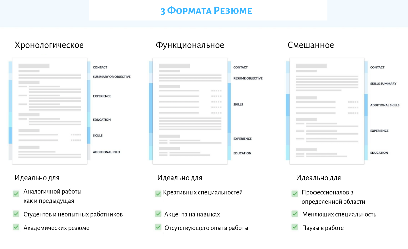 Вот небольшая наглядная схема, которая поможет разобраться и понять, что в каком резюме нужно указывать:
